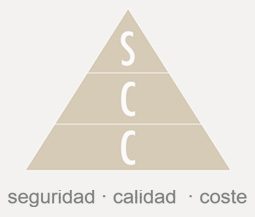 Seguridad/Calidad/Coste